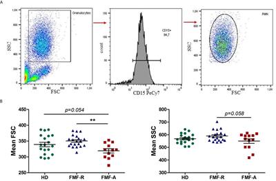 Transmigration of Neutrophils From Patients With Familial Mediterranean Fever Causes Increased Cell Activation